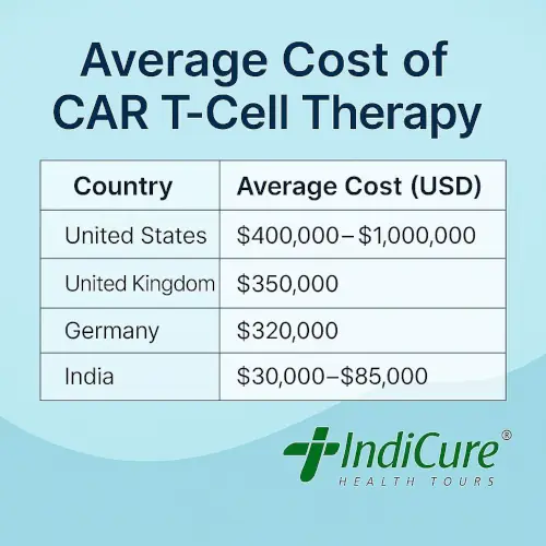 Cost comparison India vs Western countries for CAR T-Cell Therapy